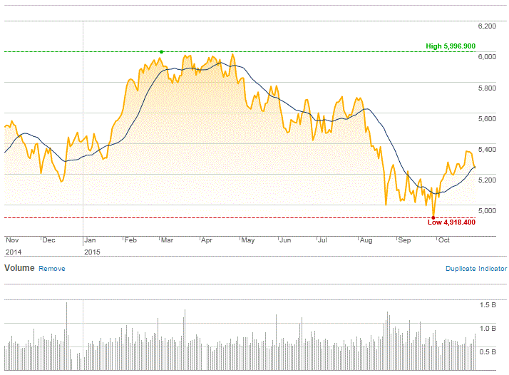 Market Highlights - A look back at October 2015