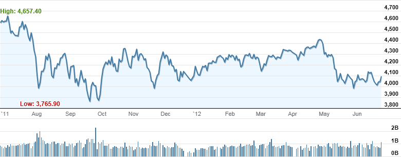 Market Highlights - A look back at June 2012
