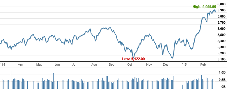 Market Highlights - A look back at February 2015