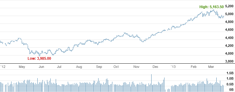Market Highlights - A look back at March 2013
