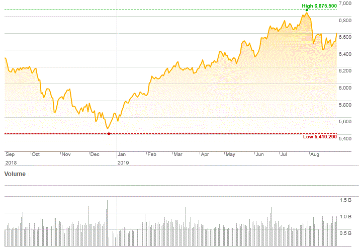 Market Highlights - A look back at August 2019