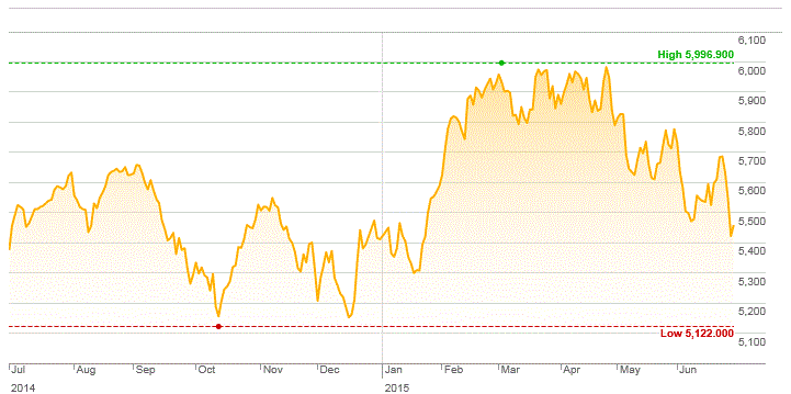 Market Highlights - A look back at June 2015