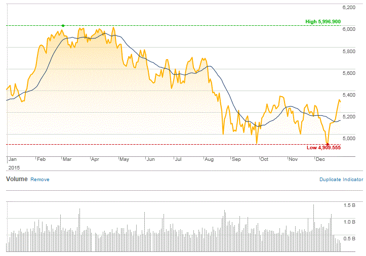 Market Highlights - A look back at December 2015
