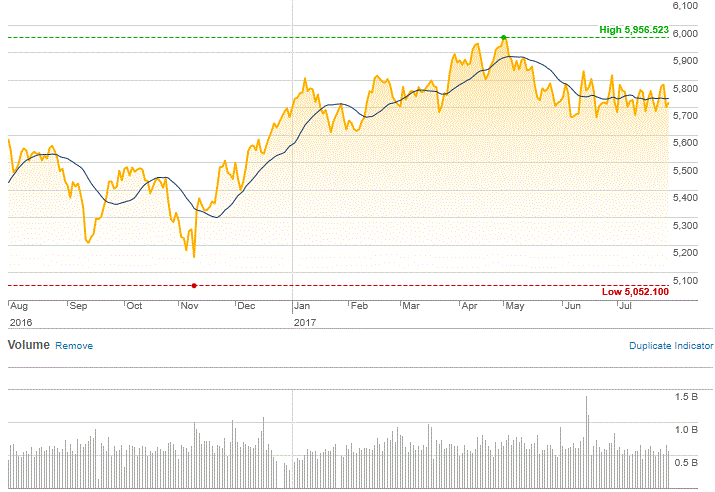 Market Highlights - A look back at July 2017