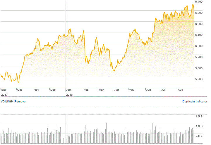 Market Highlights - A look back at August 2018