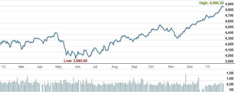 Market Highlights - A look back at January 2013