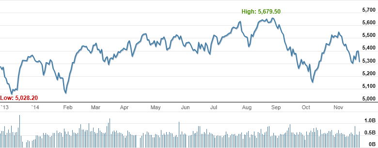 Market Highlights - A look back at November 2014