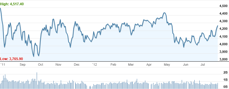 Market Highlights - A look back at July 2012