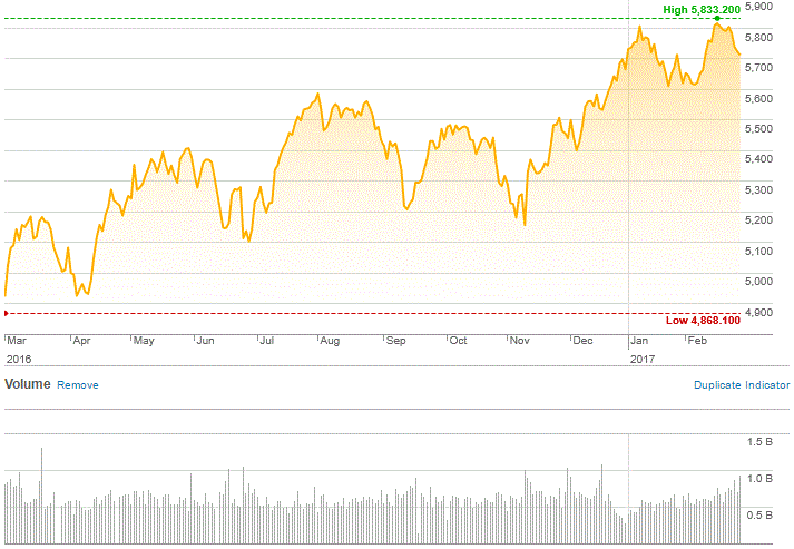 Market Highlights - A look back at February 2017