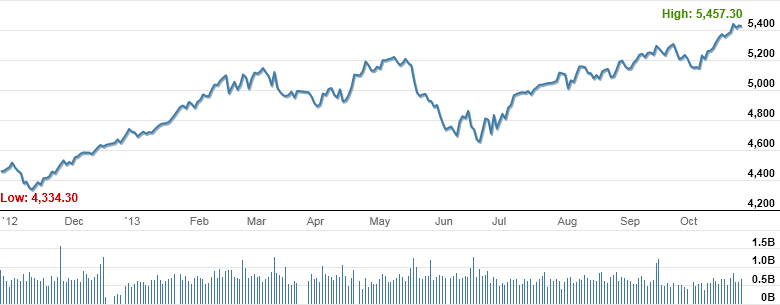 Market Highlights - A look back at October 2013