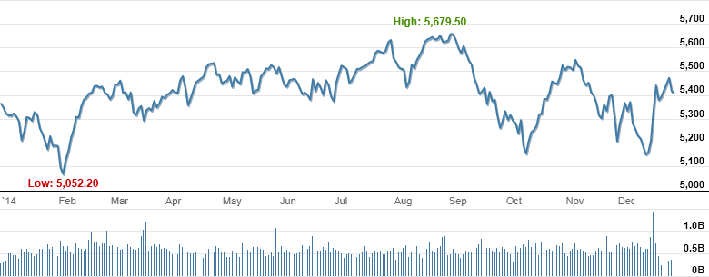 Market Highlights - A look back at December 2014