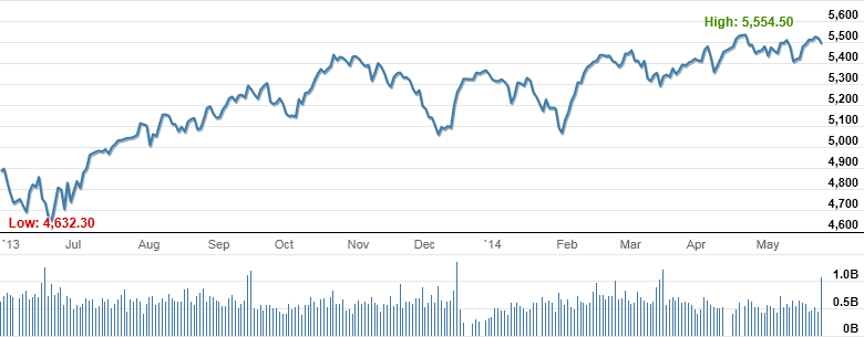 Market Highlights - A look back at May 2014