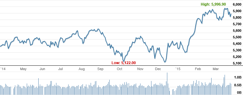 Market Highlights - A look back at March 2015