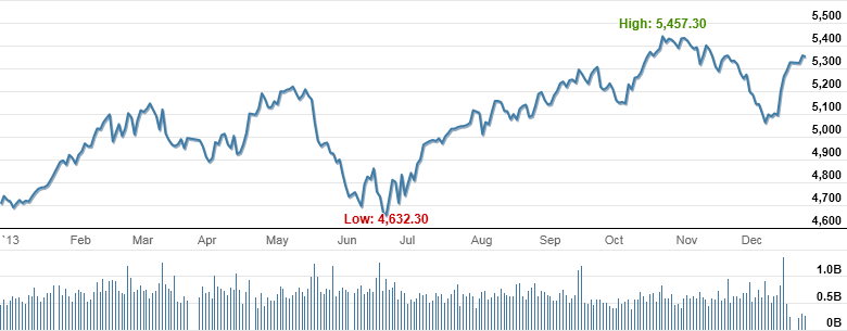 Market Highlights - A look back at December 2013