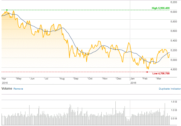 Market Highlights - A look back at March 2016