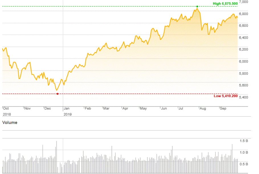 Market Highlights - A look back at September 2019