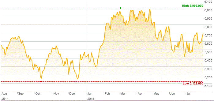 Market Highlights - A look back at July 2015