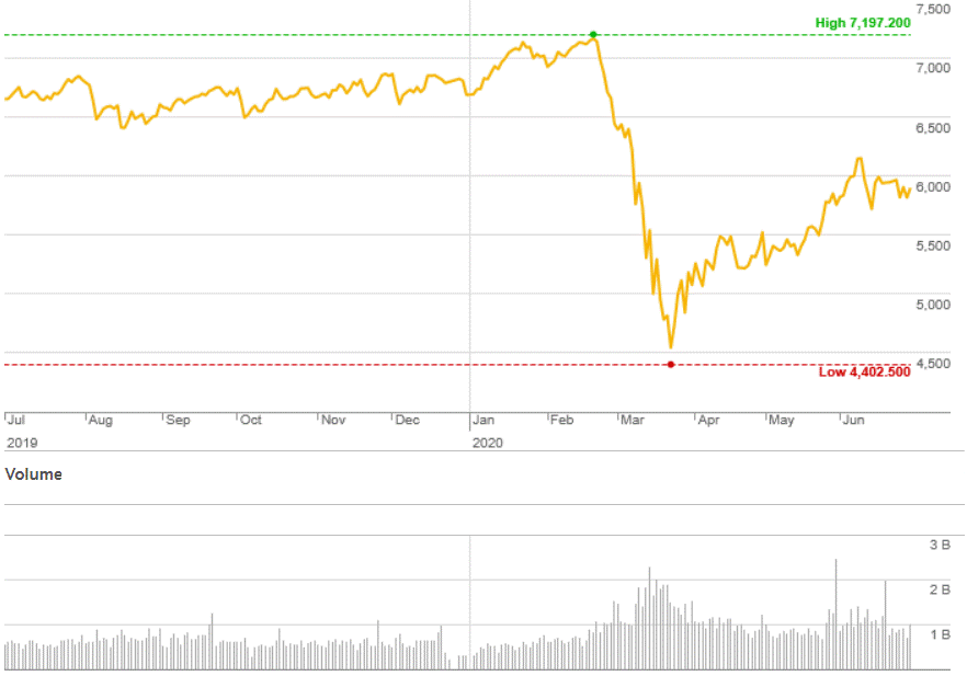 Market Highlights - A look back at June 2020
