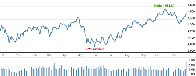 Market Highlights - A look back at November 2012