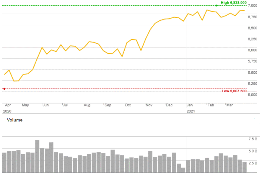 Market Highlights - A look back at March 2021