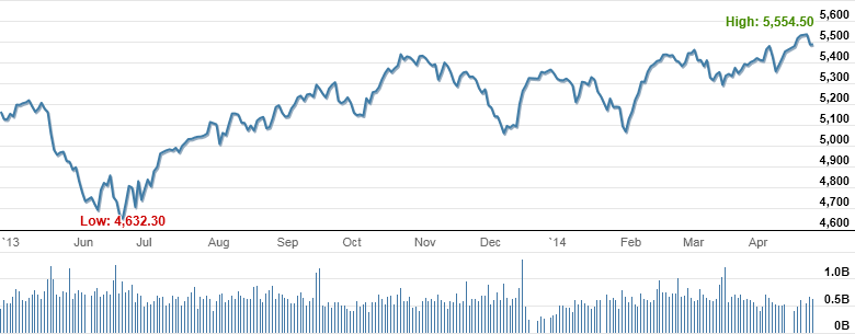 Market Highlights - A look back at April 2014