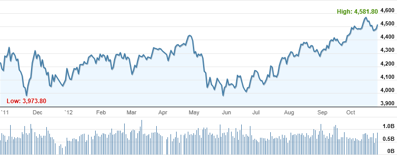 Market Highlights - A look back at October 2012