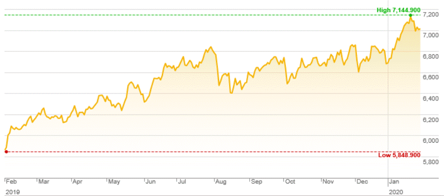Market Highlights - A look back at January 2020