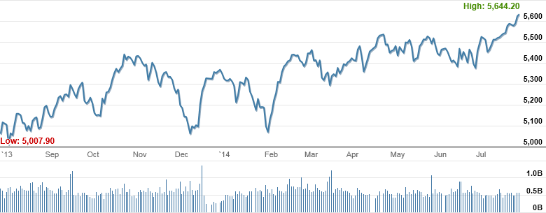 Market Highlights - A look back at July 2014