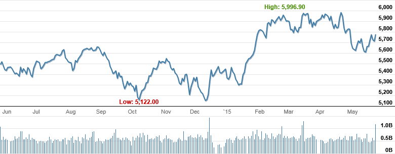 Market Highlights - A look back at May 2015