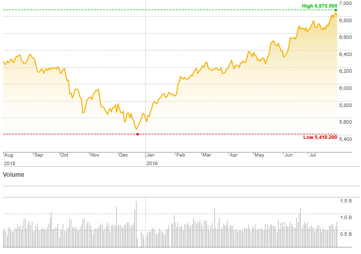 Market Highlights - A look back at July 2019