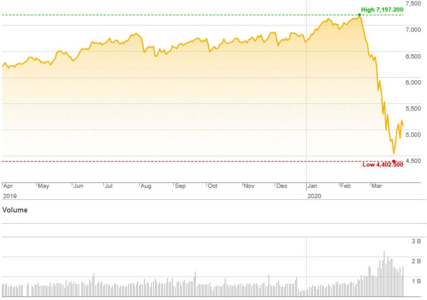 Market Highlights - A look back at March 2020
