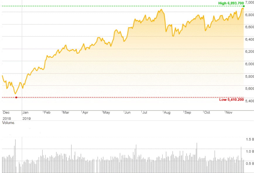 Market Highlights - A look back at November 2019