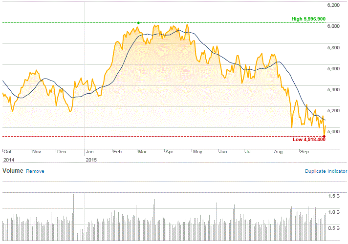 Market Highlights - A look back at September 2015