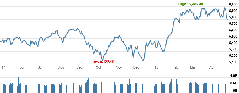 Market Highlights - A look back at April 2015