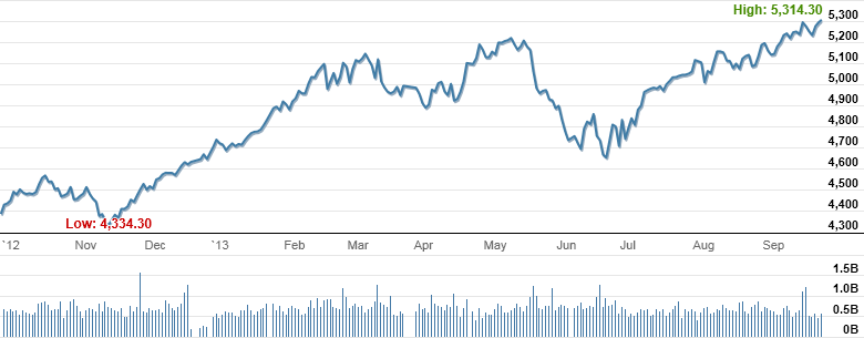 Market Highlights - A look back at September 2013