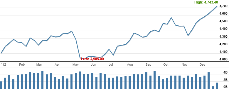 Market Highlights - A look back at December 2012