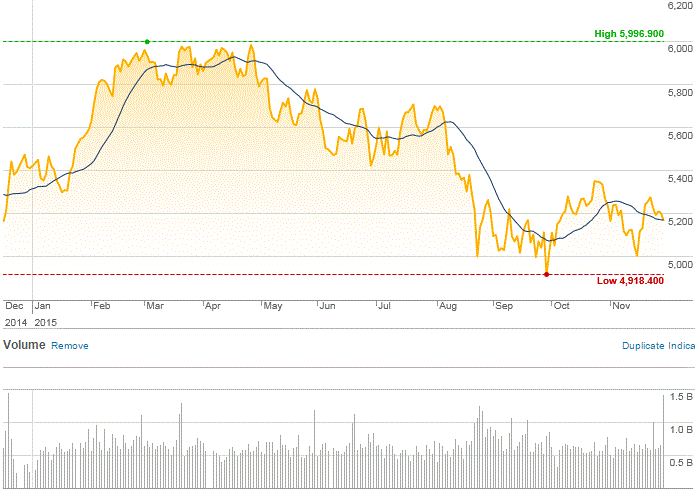 Market Highlights - A look back at November 2015