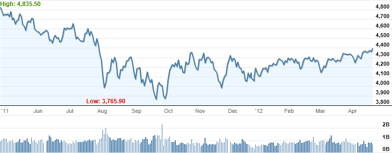 Market Highlights - A look back at April 2012