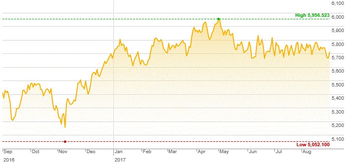 Market Highlights - A look back at August 2017